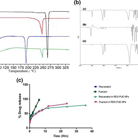 A Differential Scanning Calorimetry Dsc Thermogram Of A Native Download Scientific