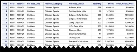 How To Transpose A Sas Dataset Using The Proc Transpose Procedure To Sas