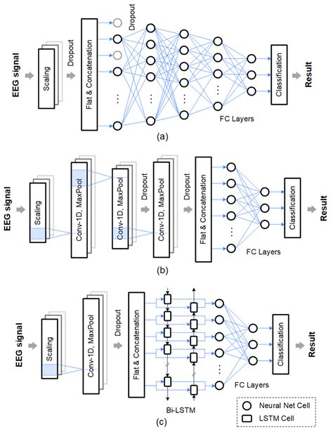 Simplified Diagrams Of The Three Deep Learning Models Used In This Download Scientific Diagram