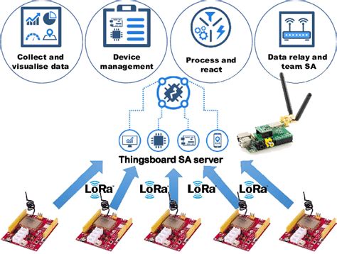 Network Architecture For Microgrids Based On The Iot Protocols Download Scientific Diagram