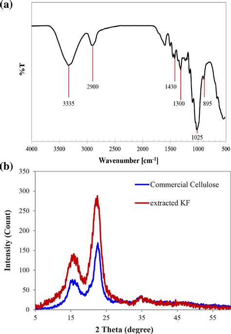 A ATR FTIR Spectrum Of Extracted Cellulose Fibers KF And B XRD