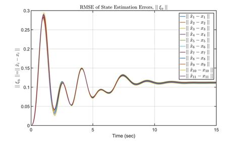 RMSE of state estimation errors for a static reference input | Download ... 