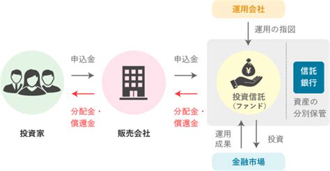 投資信託とは？基本のキホンをわかりやすく解説！｜ほくぎんマネーのツボ 北陸銀行