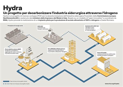 Idrogeno Decarbonizzare La Produzione Di Acciaio Hi Tech Ambiente