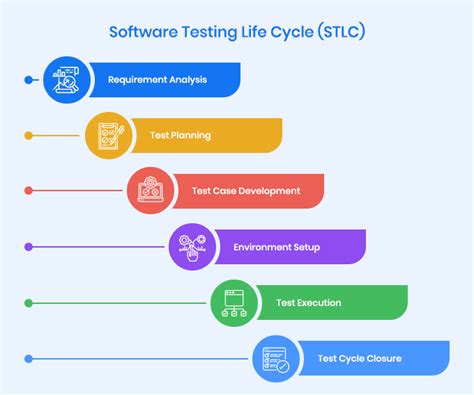 Software Testing Life Cycle Stlc