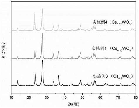 一种片状铯钨青铜纳米粉体及其制备方法和应用与流程