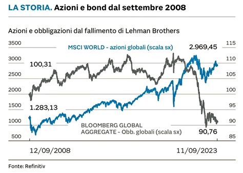 DIVERGENZA INFLAZIONE E BORSE SU TASSI E PIL GIÙ Il giornale della