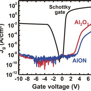 Bidirectional Cv Curves Of Algan Gan Mos Capacitors With A Al O And