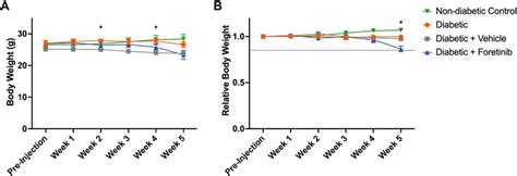 Potential side effects of Foretinib. (A) Body weight of the ...