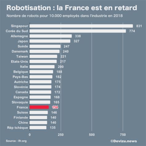 Des Robots Pour Aider La Relocalisation Industrielle Devizu News