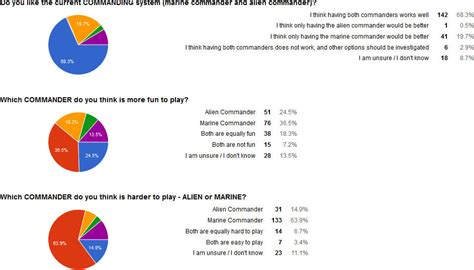 NS2 Game Survey - Results Now Available! — Unknown Worlds Forums