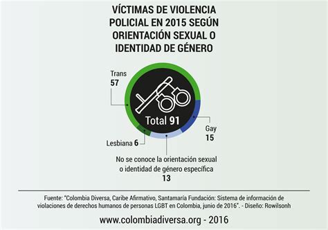 Violencia Contra Personas Lgbt En Colombia