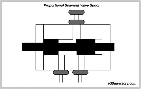 Proportional Solenoid Valves Types Uses Features And Benefits