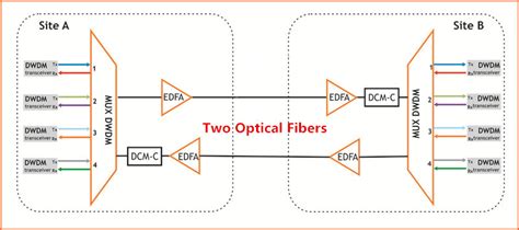 DWDM Network Fiber Optic Communication