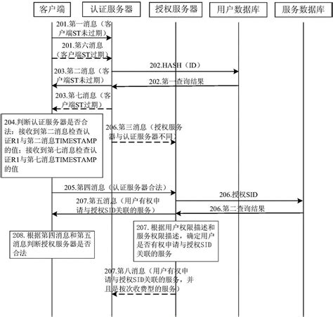 一种认证授权方法与流程