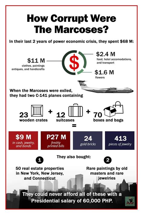 Saw this infographic about Marcos corruption : r/Philippines