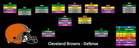 Depth Charts Update Cleveland Browns