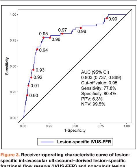 Impact Of Intravascular Ultrasoundderived Lesion Specific Virtual