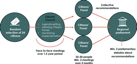 Citizens Assemblies An International Comparison Scottish Parliament