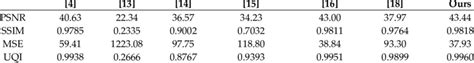 The Quantitative Comparison Of Psnr Ssim Mse Uqi Between Proposed Download Scientific Diagram