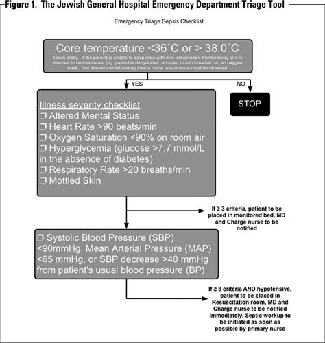 Table 3 From Evaluation Of An Emergency Department Triage Screening