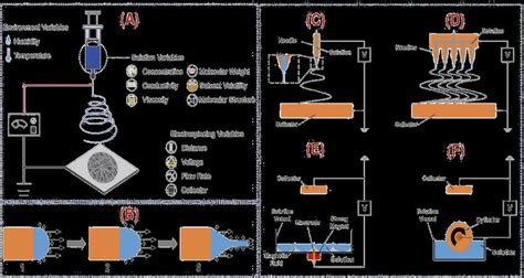 Schematic Diagram Of Lab Scale Electrospinning Setup 129 Adapted