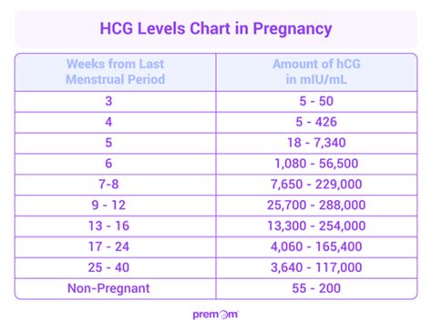 HCG Levels in Early Pregnancy – Easy@Home Fertility