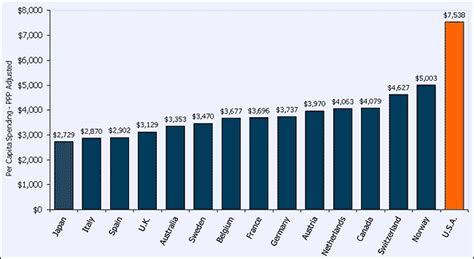 Health Care Spending In The United States And Selected Oecd Countries