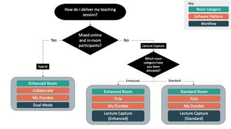 Making Sense Of Hybrid Lecture Capture And Teaching Spaces In 22 23