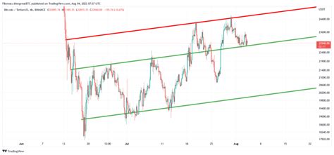 Bitcoin Analyse Belangrijke Indicator Lijkt Ondersteuning Te Bieden