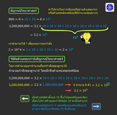 Stay with Math เลขยกกำลง ตอนท 6 คราวทแลวเราคยกนถงการหารเลข