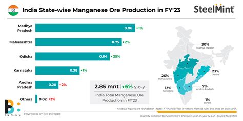 India S Manganese Ore Production Rises Y O Y In Fy Steelmint