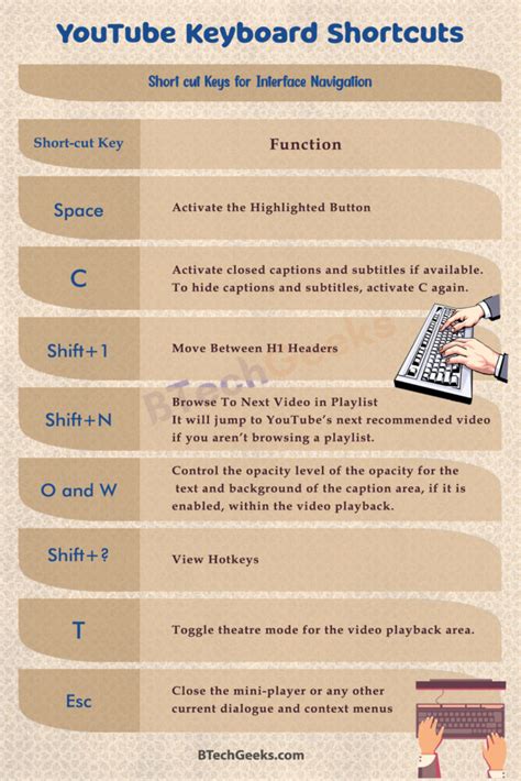 Youtube Keyboard Shortcuts Shortcut Keys While Using Youtube You Need