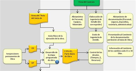 Control De Gesti N Para La Construcci N Pg Control De La Ejecuci N