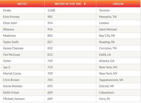 Drake Holds New Record For Most Weeks Spent In Billboard Hot