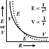 Plot A Graph Comparing The Variation Of Potential V And Electric E