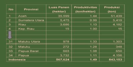 Luas Lahan Panen Produktivitas Dan Produksi Kedelai Pt Citra