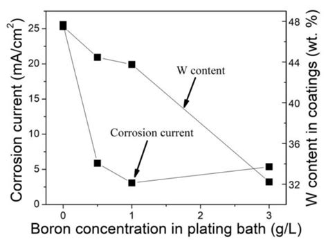 Coatings Free Full Text Effect Of Amorphous Boron On The