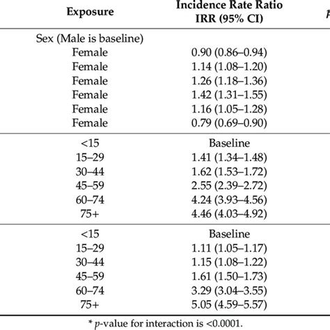 Stratum Specific Incidence Rate Ratios Irr For Age And Sex