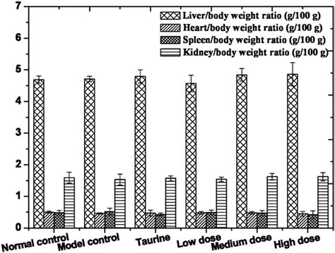 Body Weights And Organbody Weight Ratios In Mice Download