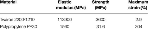 | Mechanical properties of Twaron fiber and Polypropylene. | Download Table
