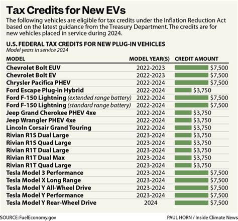 The Pretty Short List Of Evs That Qualify For A Tax Credit In