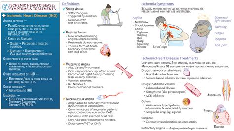 Pathology: Ischemic Heart Disease: Symptoms & Treatments | ditki ...