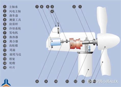 风力发电简要介绍 知乎