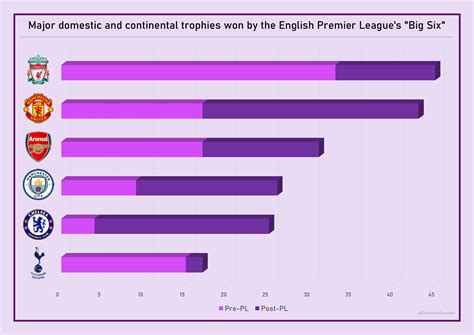 Major domestic and continental trophies won by the English Premier