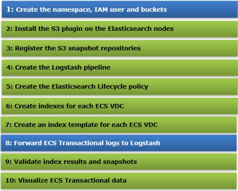 Deployment Steps Deploying The Elastic Stack With Searchable