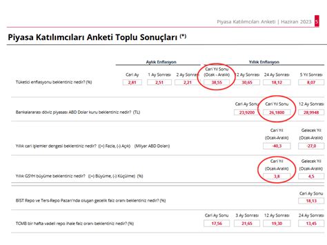 Tcmb Piyasa Anketi Yay Mland Y L Sonu T Fe Tahmini Y Kseldi Paratic