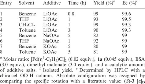 Palladium Catalyzed Asymmetric Allylic Alkylation Of With Dimethyl