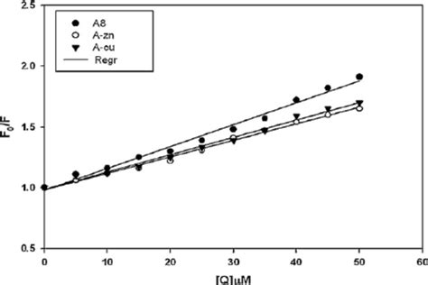 SternVolmer Plot For The Binding Of L And Its Cu II And Zn II