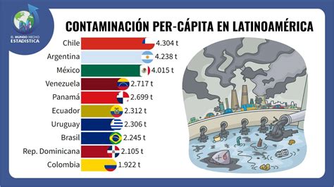 Los Países Latinoamericanos Que Más Contaminan El Mundo Youtube